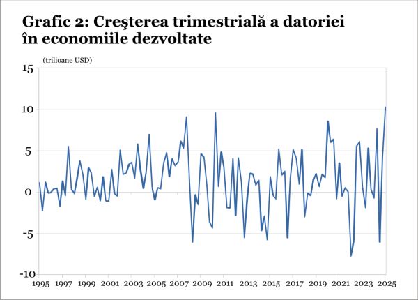 Datoria globală atinge noi recorduri, în condiţiile unor schimbări seismice